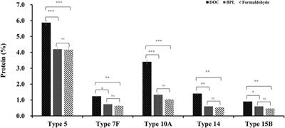 Novel manufacturing process of pneumococcal capsular polysaccharides using advanced sterilization methods